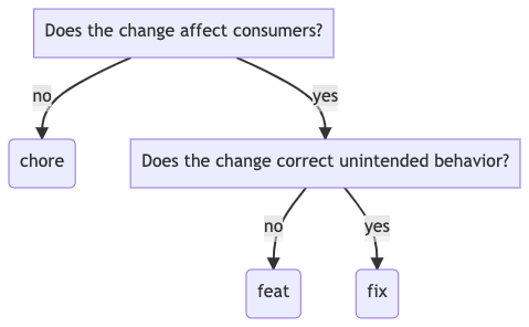 commit flow chart